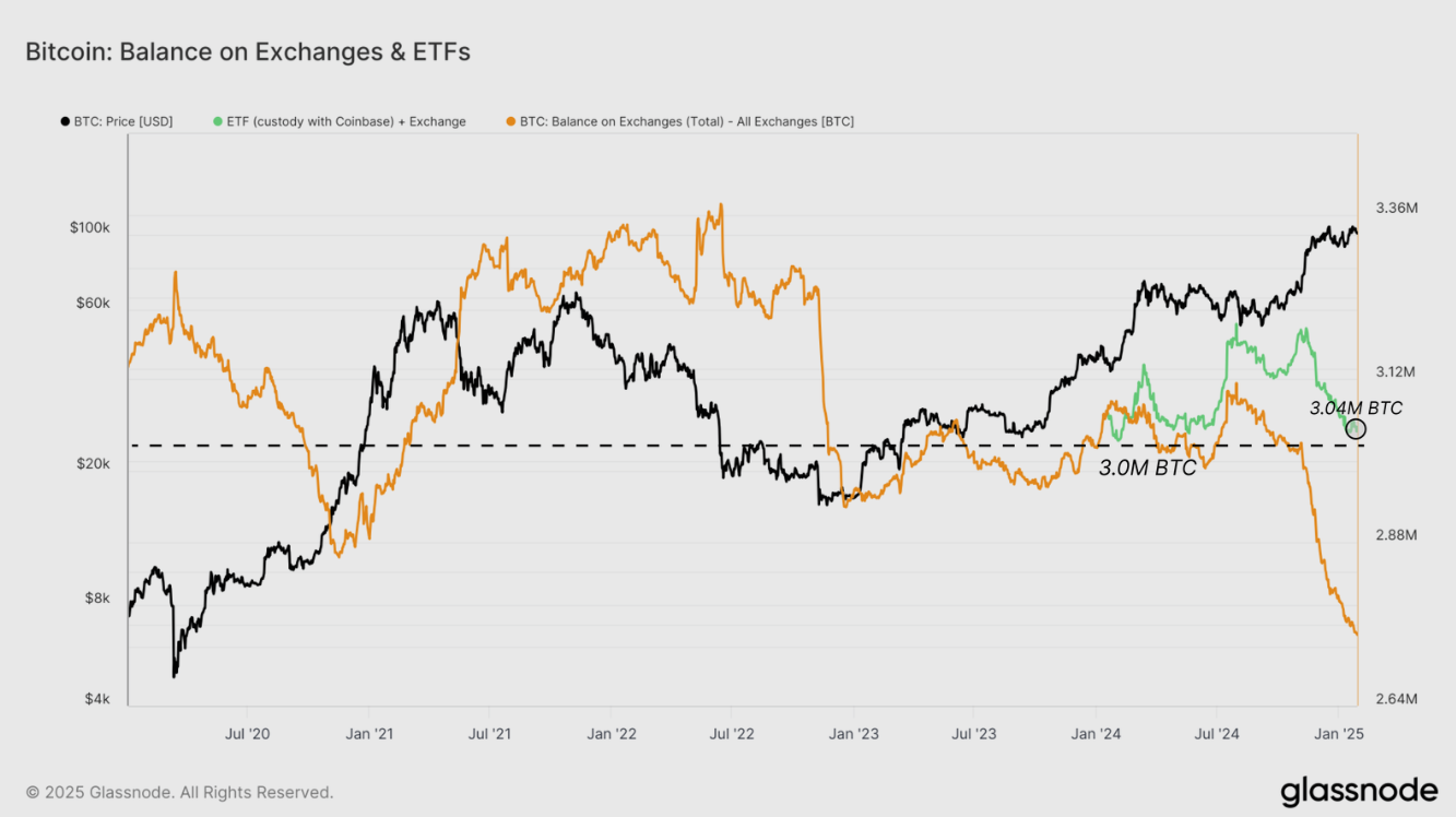 Bitcoin: Balance on Exchanges & ETFs chart. Source: Glassnode